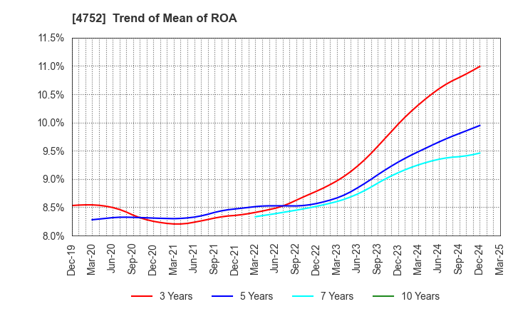4752 SHOWA SYSTEM ENGINEERING CORPORATION: Trend of Mean of ROA