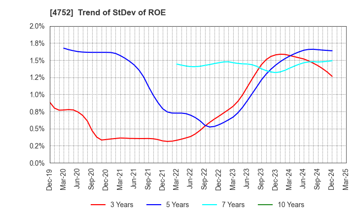 4752 SHOWA SYSTEM ENGINEERING CORPORATION: Trend of StDev of ROE
