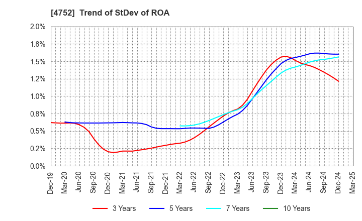 4752 SHOWA SYSTEM ENGINEERING CORPORATION: Trend of StDev of ROA