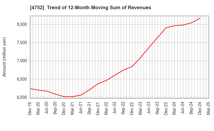 4752 SHOWA SYSTEM ENGINEERING CORPORATION: Trend of 12-Month Moving Sum of Revenues