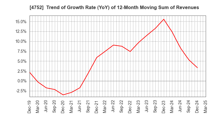 4752 SHOWA SYSTEM ENGINEERING CORPORATION: Trend of Growth Rate (YoY) of 12-Month Moving Sum of Revenues