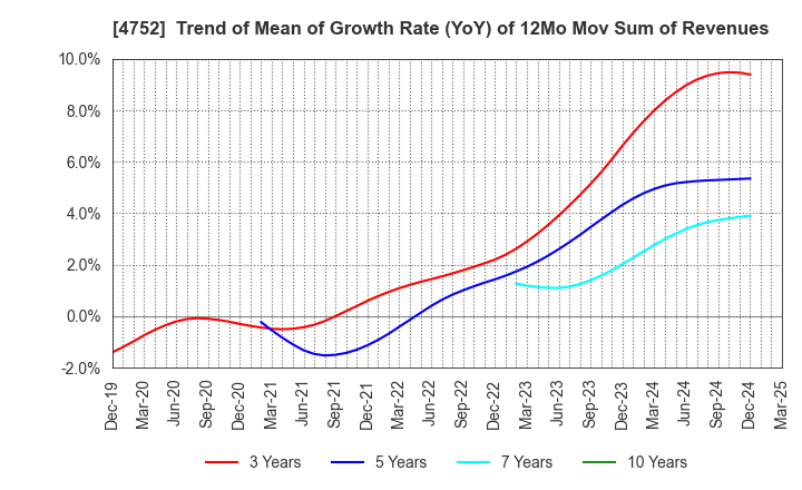 4752 SHOWA SYSTEM ENGINEERING CORPORATION: Trend of Mean of Growth Rate (YoY) of 12Mo Mov Sum of Revenues