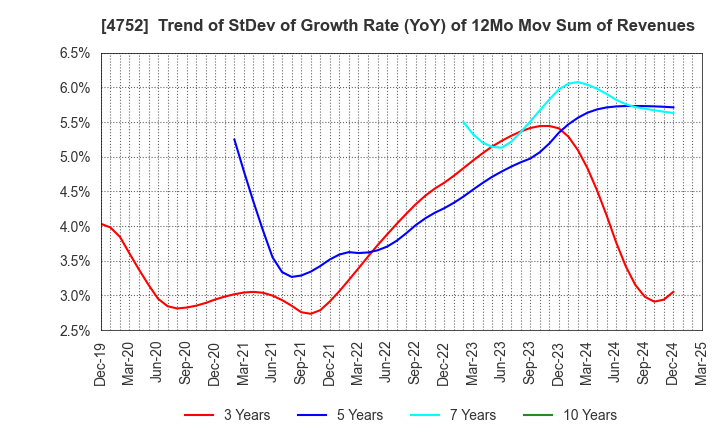 4752 SHOWA SYSTEM ENGINEERING CORPORATION: Trend of StDev of Growth Rate (YoY) of 12Mo Mov Sum of Revenues