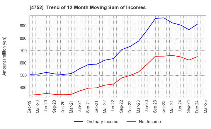 4752 SHOWA SYSTEM ENGINEERING CORPORATION: Trend of 12-Month Moving Sum of Incomes