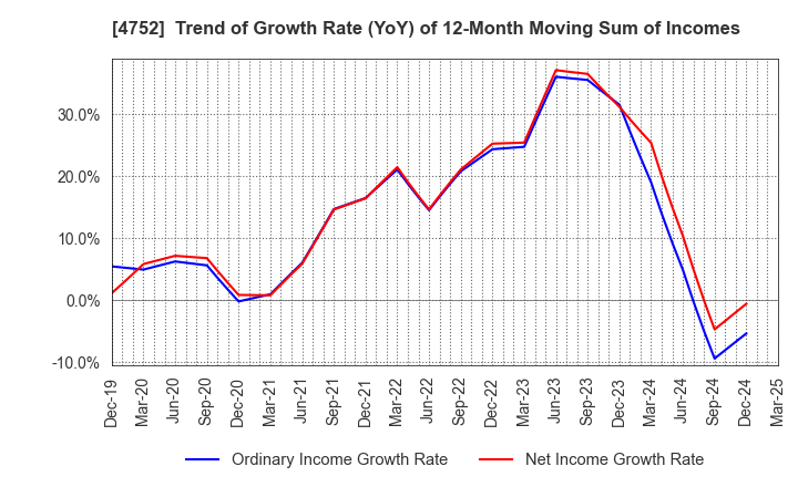 4752 SHOWA SYSTEM ENGINEERING CORPORATION: Trend of Growth Rate (YoY) of 12-Month Moving Sum of Incomes