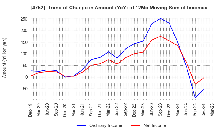 4752 SHOWA SYSTEM ENGINEERING CORPORATION: Trend of Change in Amount (YoY) of 12Mo Moving Sum of Incomes