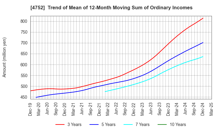 4752 SHOWA SYSTEM ENGINEERING CORPORATION: Trend of Mean of 12-Month Moving Sum of Ordinary Incomes