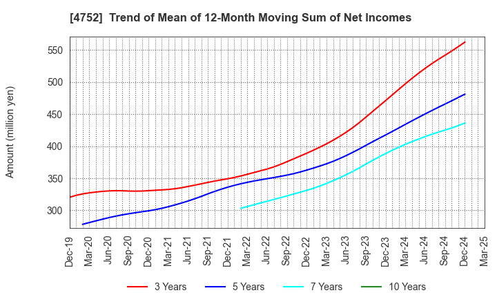 4752 SHOWA SYSTEM ENGINEERING CORPORATION: Trend of Mean of 12-Month Moving Sum of Net Incomes
