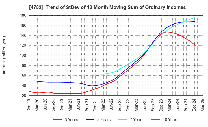 4752 SHOWA SYSTEM ENGINEERING CORPORATION: Trend of StDev of 12-Month Moving Sum of Ordinary Incomes