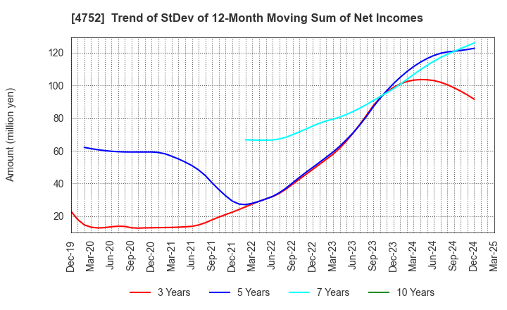 4752 SHOWA SYSTEM ENGINEERING CORPORATION: Trend of StDev of 12-Month Moving Sum of Net Incomes