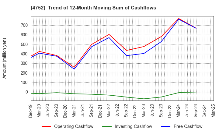 4752 SHOWA SYSTEM ENGINEERING CORPORATION: Trend of 12-Month Moving Sum of Cashflows