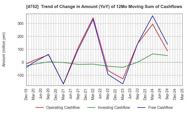 4752 SHOWA SYSTEM ENGINEERING CORPORATION: Trend of Change in Amount (YoY) of 12Mo Moving Sum of Cashflows
