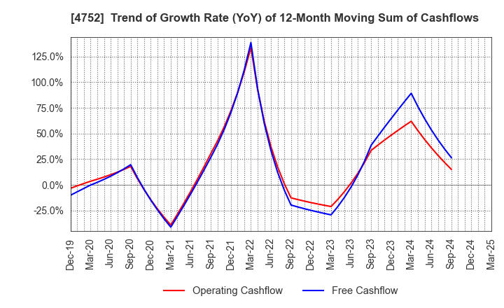 4752 SHOWA SYSTEM ENGINEERING CORPORATION: Trend of Growth Rate (YoY) of 12-Month Moving Sum of Cashflows