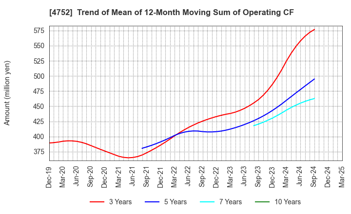 4752 SHOWA SYSTEM ENGINEERING CORPORATION: Trend of Mean of 12-Month Moving Sum of Operating CF
