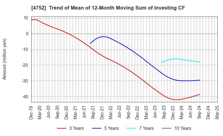 4752 SHOWA SYSTEM ENGINEERING CORPORATION: Trend of Mean of 12-Month Moving Sum of Investing CF