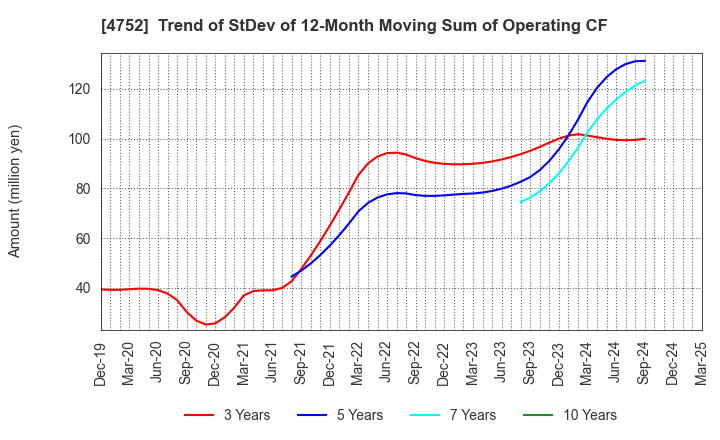 4752 SHOWA SYSTEM ENGINEERING CORPORATION: Trend of StDev of 12-Month Moving Sum of Operating CF