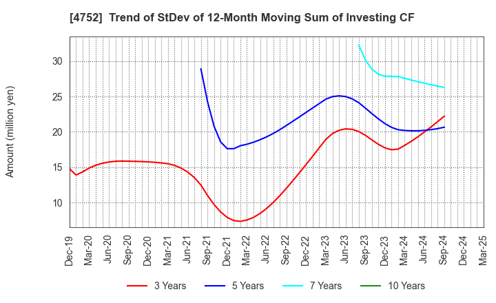 4752 SHOWA SYSTEM ENGINEERING CORPORATION: Trend of StDev of 12-Month Moving Sum of Investing CF