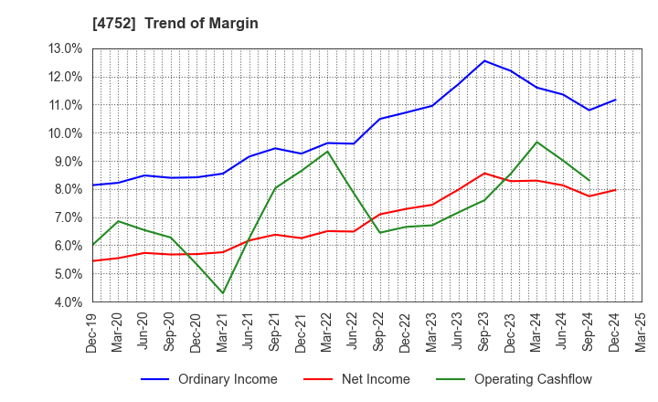 4752 SHOWA SYSTEM ENGINEERING CORPORATION: Trend of Margin