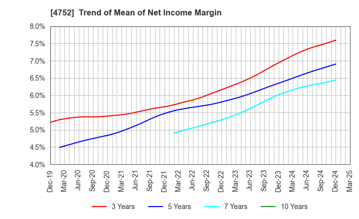 4752 SHOWA SYSTEM ENGINEERING CORPORATION: Trend of Mean of Net Income Margin