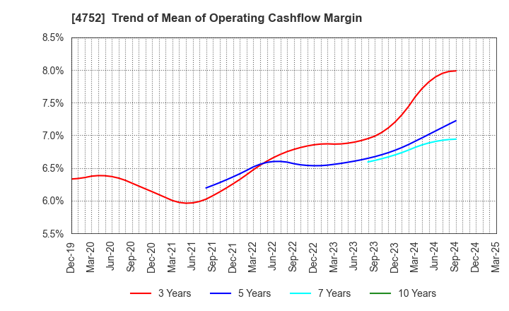 4752 SHOWA SYSTEM ENGINEERING CORPORATION: Trend of Mean of Operating Cashflow Margin