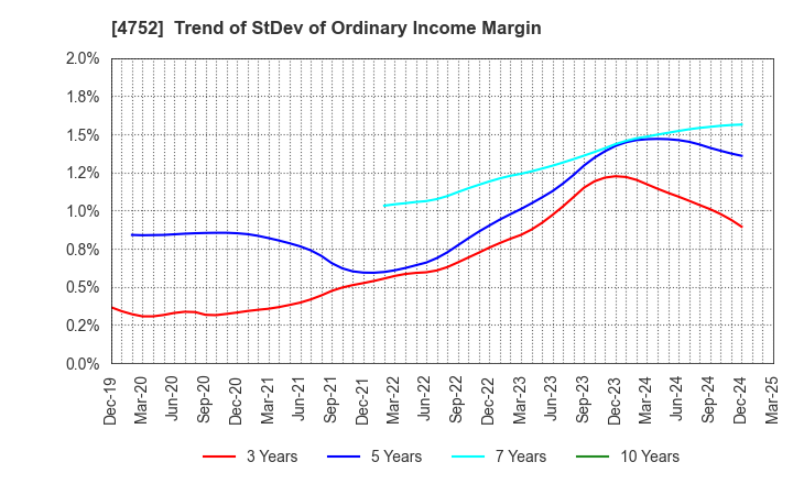 4752 SHOWA SYSTEM ENGINEERING CORPORATION: Trend of StDev of Ordinary Income Margin