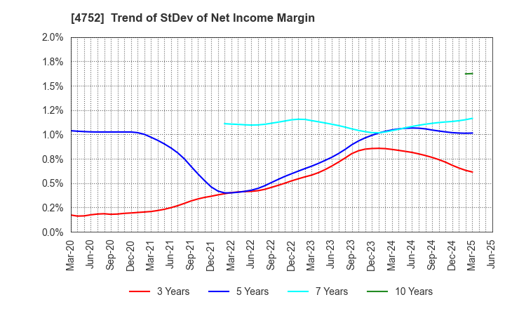 4752 SHOWA SYSTEM ENGINEERING CORPORATION: Trend of StDev of Net Income Margin