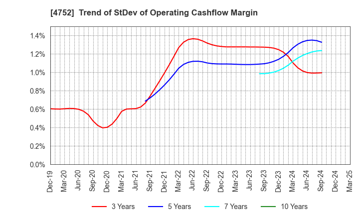 4752 SHOWA SYSTEM ENGINEERING CORPORATION: Trend of StDev of Operating Cashflow Margin