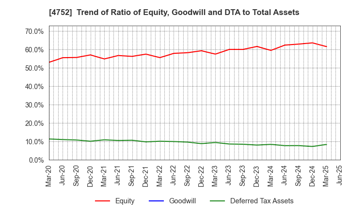 4752 SHOWA SYSTEM ENGINEERING CORPORATION: Trend of Ratio of Equity, Goodwill and DTA to Total Assets