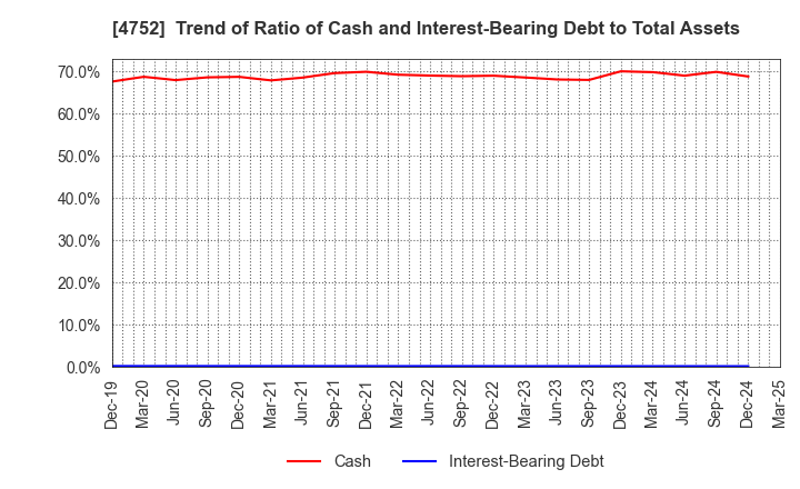 4752 SHOWA SYSTEM ENGINEERING CORPORATION: Trend of Ratio of Cash and Interest-Bearing Debt to Total Assets