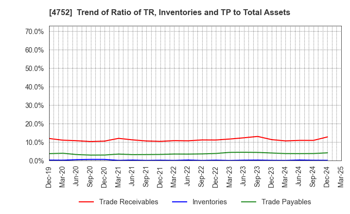 4752 SHOWA SYSTEM ENGINEERING CORPORATION: Trend of Ratio of TR, Inventories and TP to Total Assets