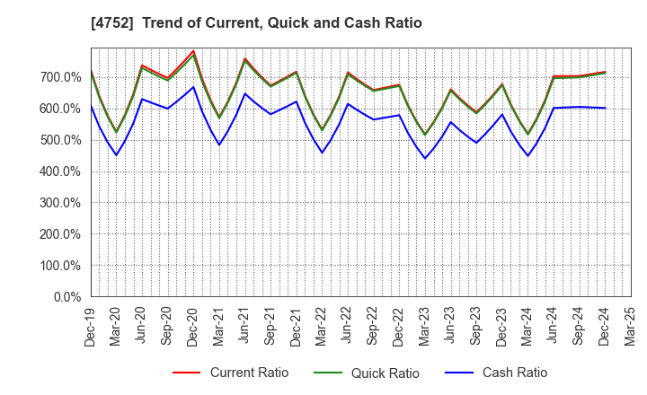 4752 SHOWA SYSTEM ENGINEERING CORPORATION: Trend of Current, Quick and Cash Ratio
