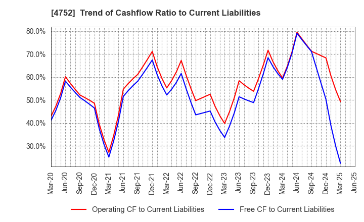 4752 SHOWA SYSTEM ENGINEERING CORPORATION: Trend of Cashflow Ratio to Current Liabilities