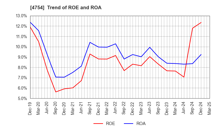 4754 TOSNET CORPORATION: Trend of ROE and ROA