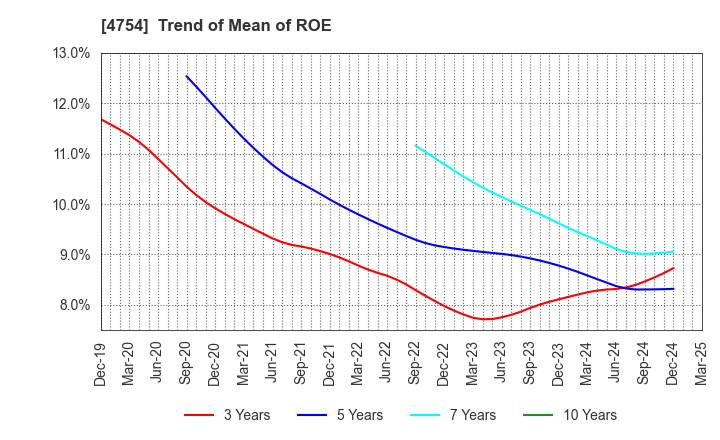 4754 TOSNET CORPORATION: Trend of Mean of ROE