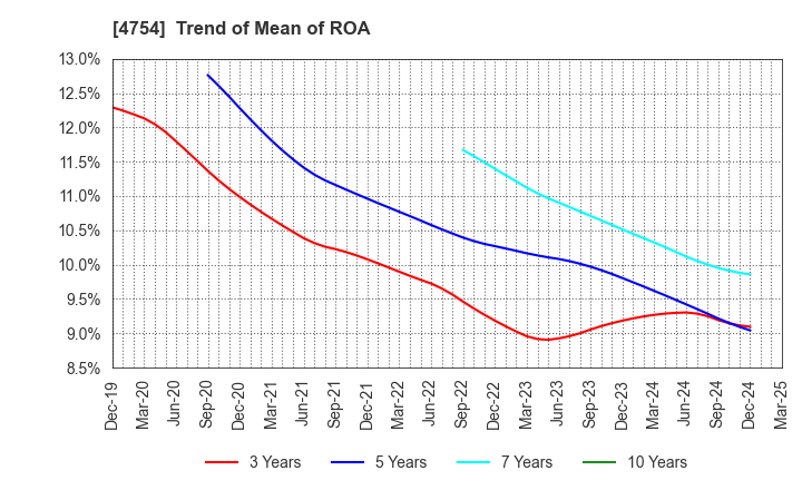 4754 TOSNET CORPORATION: Trend of Mean of ROA