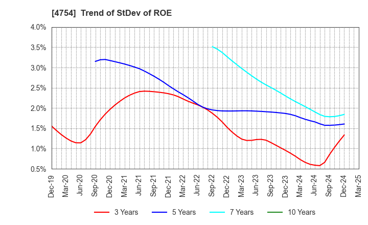 4754 TOSNET CORPORATION: Trend of StDev of ROE
