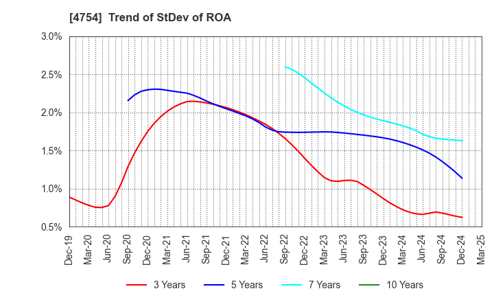 4754 TOSNET CORPORATION: Trend of StDev of ROA