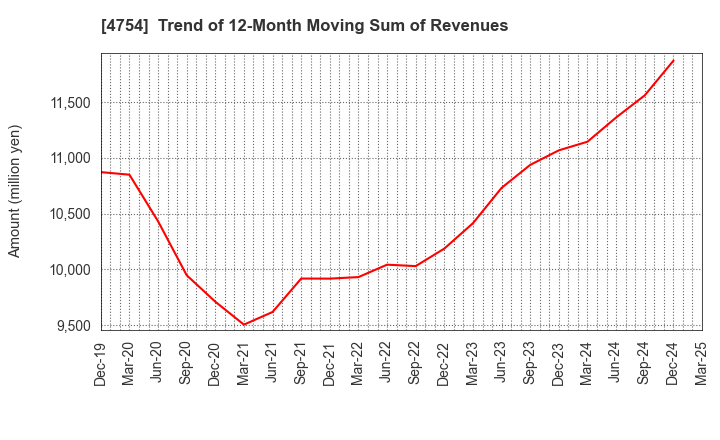 4754 TOSNET CORPORATION: Trend of 12-Month Moving Sum of Revenues