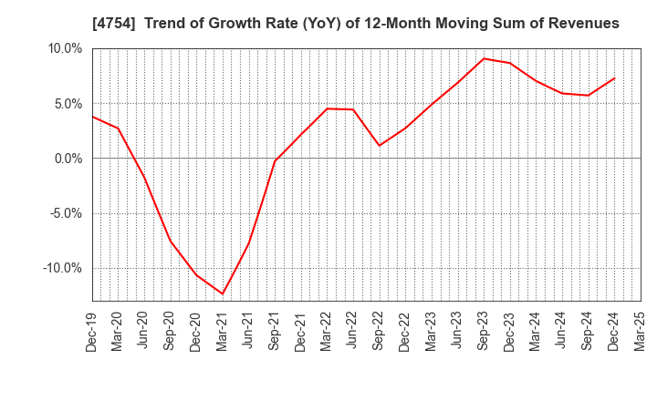 4754 TOSNET CORPORATION: Trend of Growth Rate (YoY) of 12-Month Moving Sum of Revenues