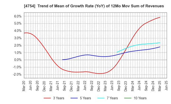 4754 TOSNET CORPORATION: Trend of Mean of Growth Rate (YoY) of 12Mo Mov Sum of Revenues
