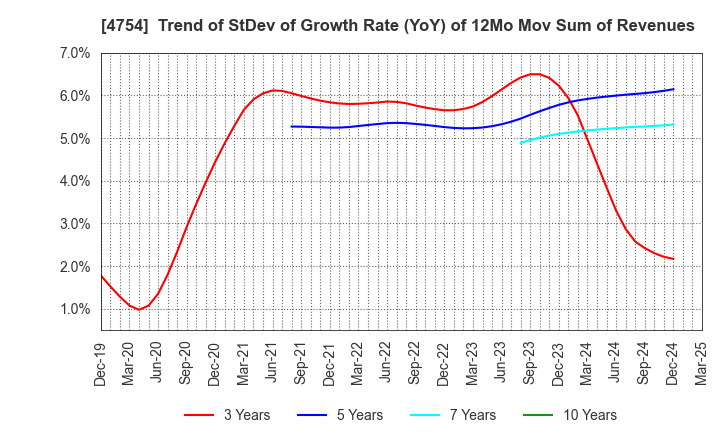 4754 TOSNET CORPORATION: Trend of StDev of Growth Rate (YoY) of 12Mo Mov Sum of Revenues