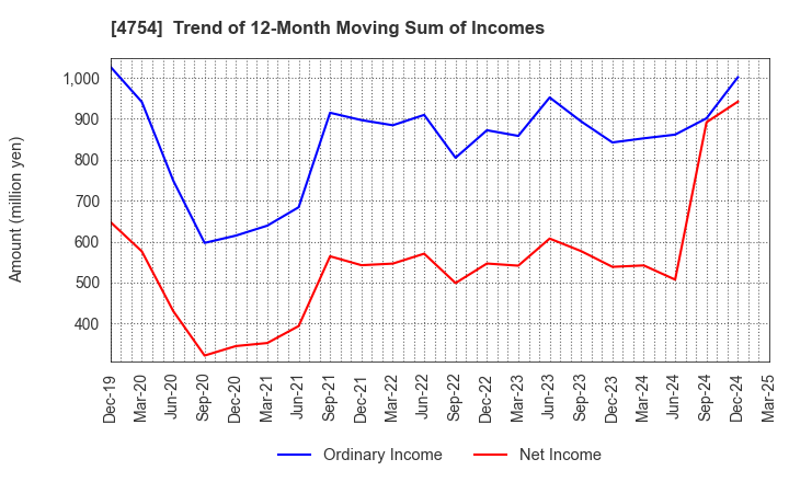 4754 TOSNET CORPORATION: Trend of 12-Month Moving Sum of Incomes