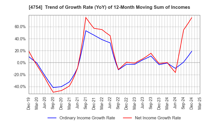 4754 TOSNET CORPORATION: Trend of Growth Rate (YoY) of 12-Month Moving Sum of Incomes