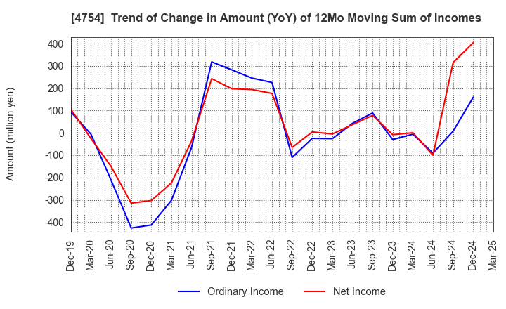 4754 TOSNET CORPORATION: Trend of Change in Amount (YoY) of 12Mo Moving Sum of Incomes