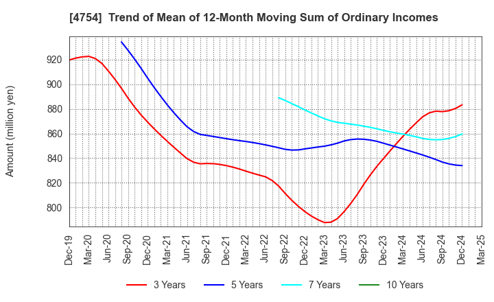 4754 TOSNET CORPORATION: Trend of Mean of 12-Month Moving Sum of Ordinary Incomes