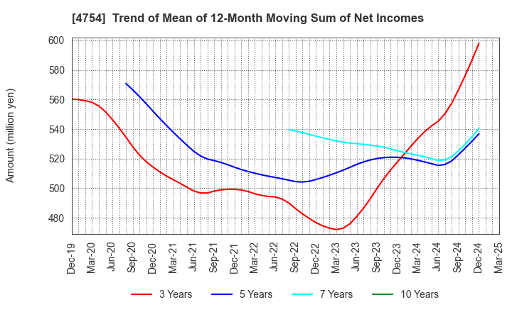 4754 TOSNET CORPORATION: Trend of Mean of 12-Month Moving Sum of Net Incomes