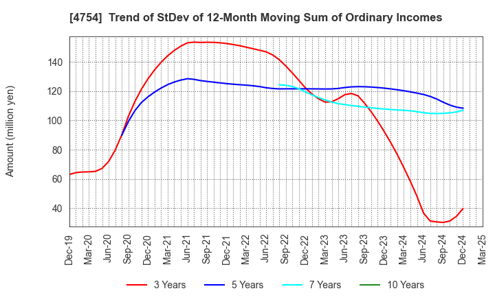 4754 TOSNET CORPORATION: Trend of StDev of 12-Month Moving Sum of Ordinary Incomes