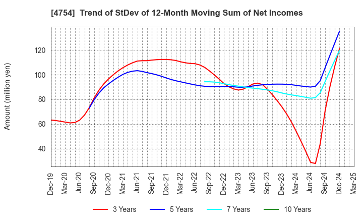 4754 TOSNET CORPORATION: Trend of StDev of 12-Month Moving Sum of Net Incomes
