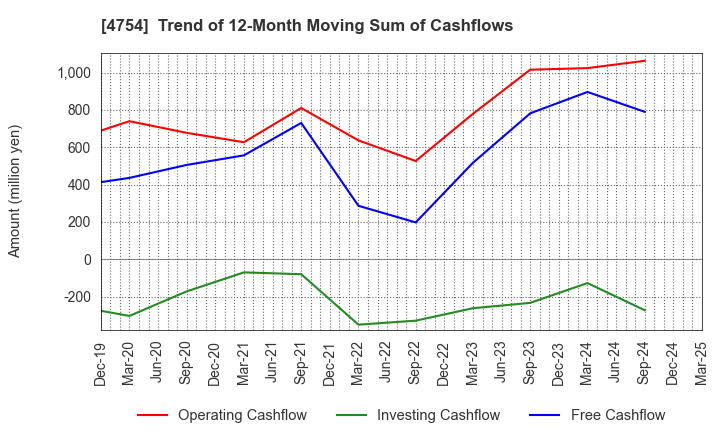 4754 TOSNET CORPORATION: Trend of 12-Month Moving Sum of Cashflows