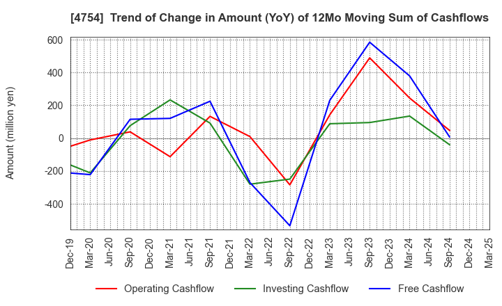 4754 TOSNET CORPORATION: Trend of Change in Amount (YoY) of 12Mo Moving Sum of Cashflows